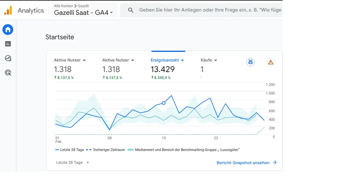 Gazelli Saat Google Analytics — 1.318 aktif kullanıcı, %8.137 büyüme, Şubat 2026
