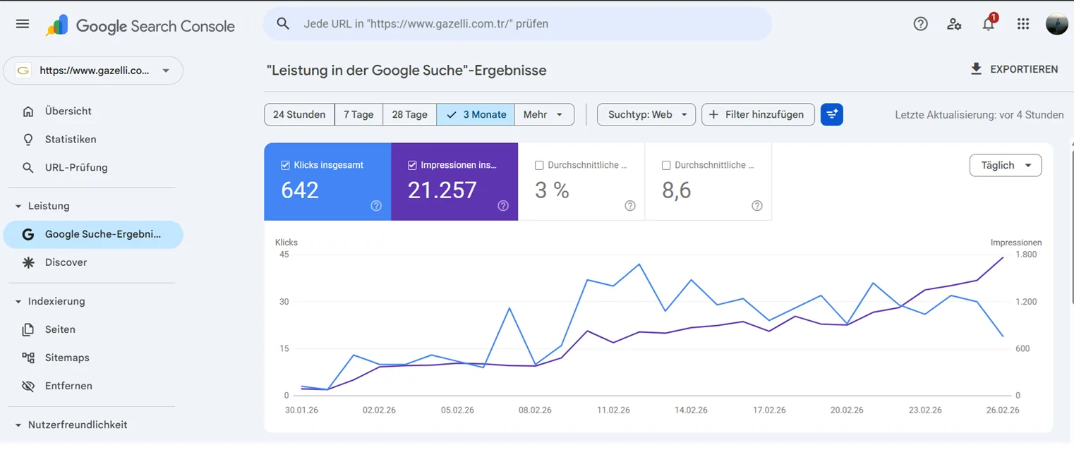 Gazelli Saat Google Search Console — 642 tıklama, 21.257 gösterim, pozisyon 8.6